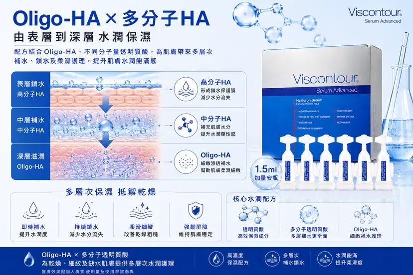 Viscontour 0.6%高濃度透明質酸保濕精華｜1.5ml加量版