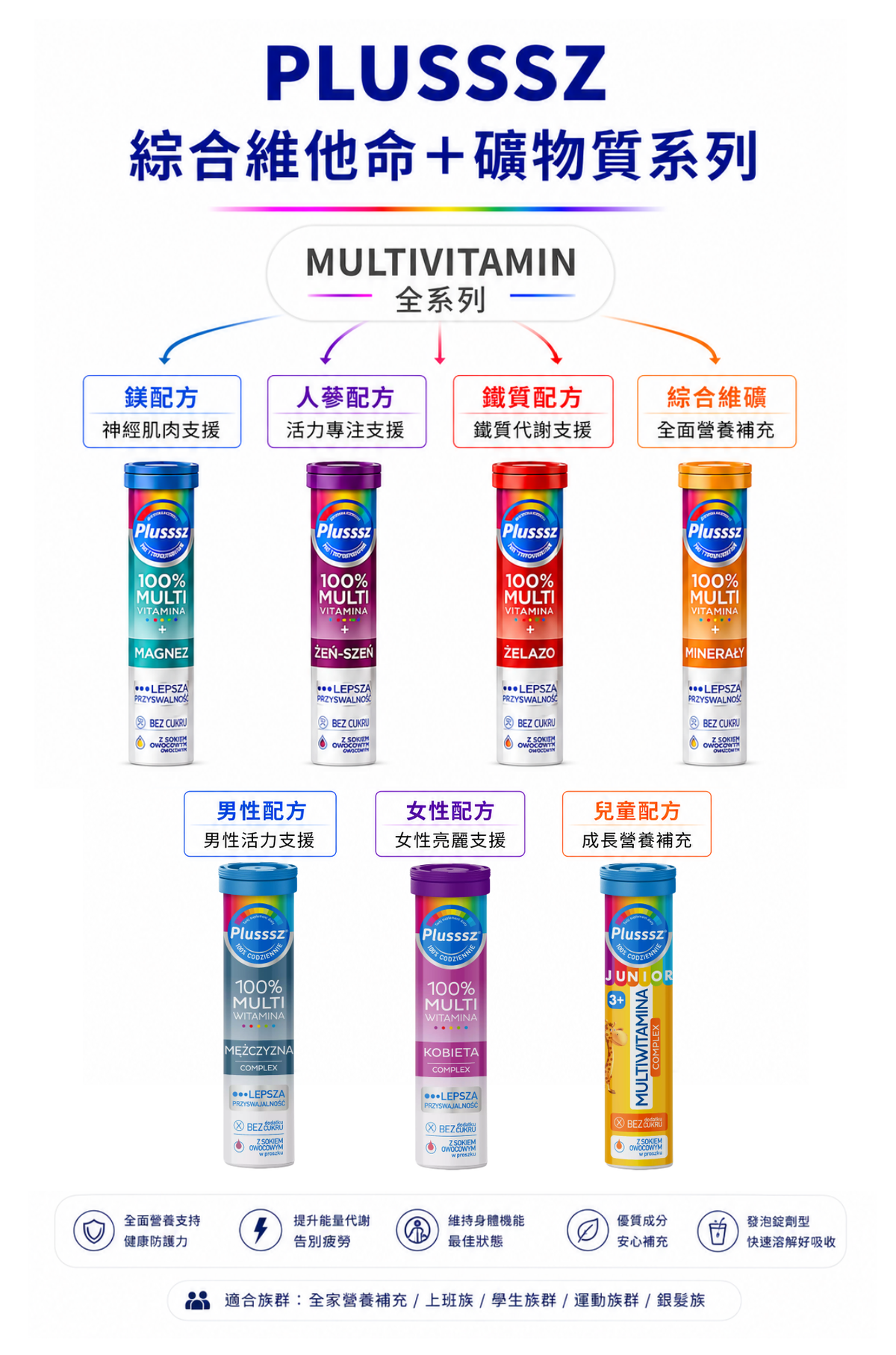 PLUSSSZ 電解質及綜合維他命產品資料