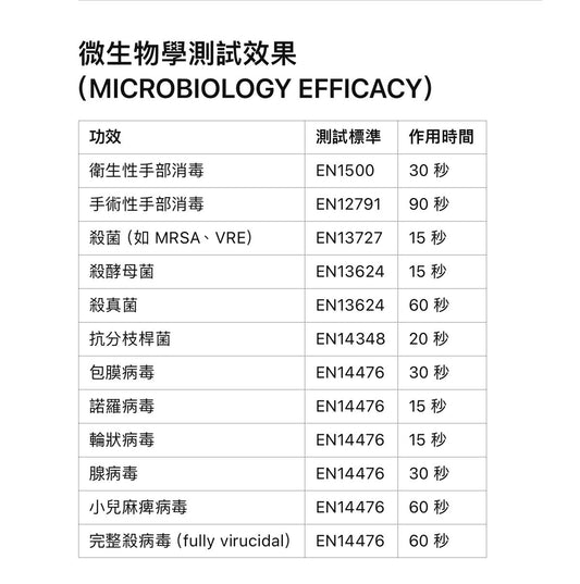 醫療級酒精搓手液Chemisept Med 1000ml|滅活病毒力壓一般酒精 | WHO推薦80%乙醇配方|医院/診所/機構/家庭防疫必備 #高效殺菌|敏感肌適用|無香料無色素|消毒酒精 消毒火酒