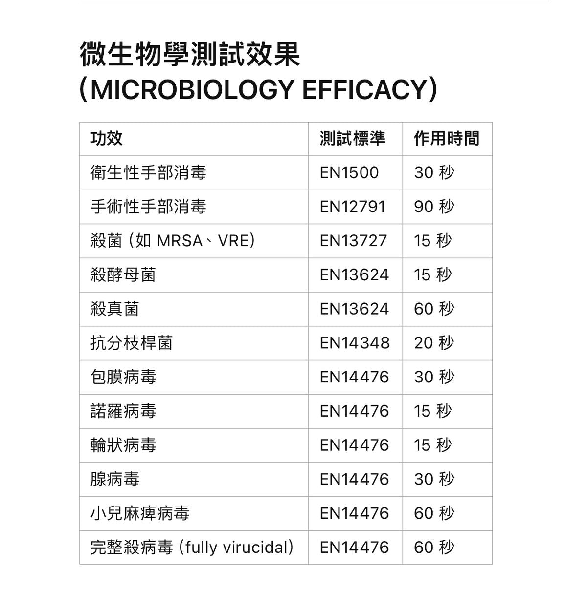 醫療級酒精搓手液Chemisept Med 1000ml｜滅活病毒力壓一般酒精 | WHO推薦80%乙醇配方｜医院/診所/機構/家庭防疫必備 #高效殺菌｜敏感肌適用｜無香料無色素｜消毒酒精 消毒火酒