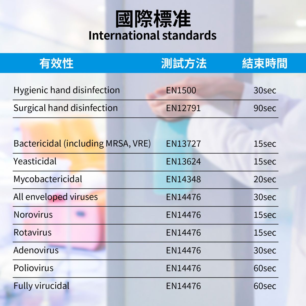 醫療級消毒酒精搓手液Chemisept Med 100ml｜滅活病毒力壓一般酒精 | WHO推薦80%乙醇配方｜医院/診所/機構/家庭防疫必備#高效殺菌｜敏感肌適用｜無香料無色素｜消毒酒精 消毒火酒
